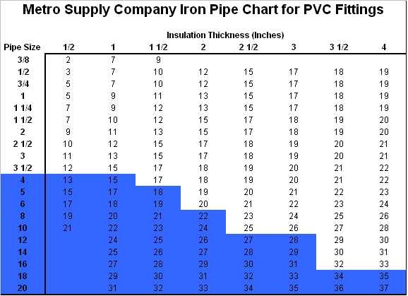 Metro Supply Company Iron Pipe Chart for PVC Fittings