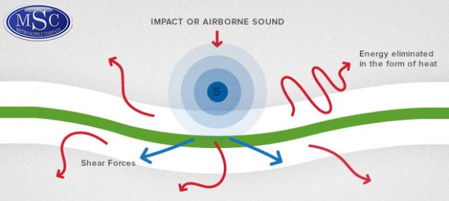 Impact or Airborne Sound
